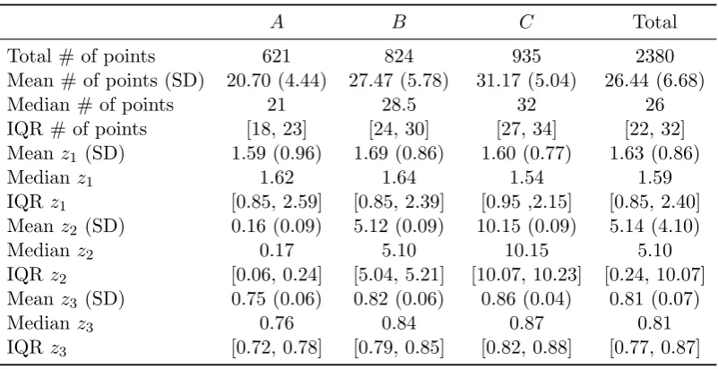 Table 5.2: Summary statistics of simulated points and covariates.
