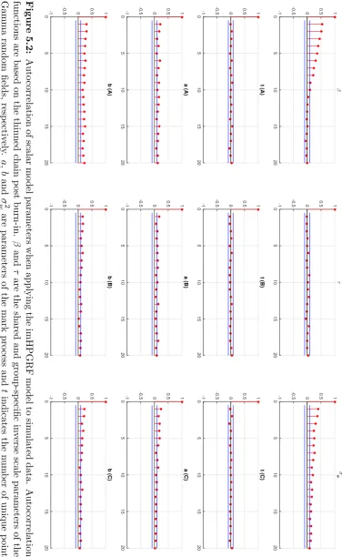 Figure 5.2: Autocorrelation of scalar model parameters when applying the imHPGRF model to simulated data