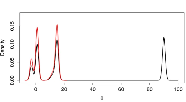Figure 1.1: One dimensional target density (black) constructed from a Gaussianmixture distribution, over-plotted (in red) with the kernel density estimate from a1000000 run RWM (tuned to give an approximately 0.234 acceptance rate).