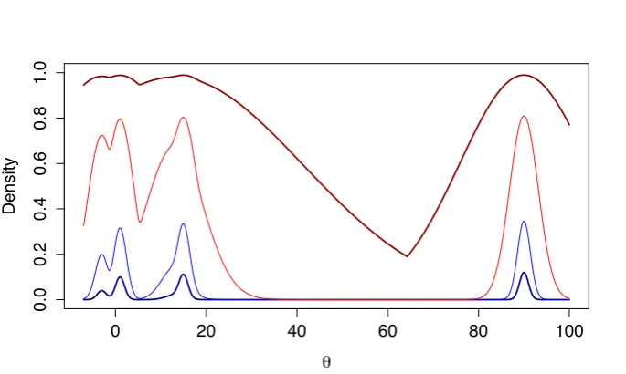 Figure 1.4: Tempered Densities for βblue), (light blue), (red) and (dark red) respectively with normalising constantsK ={1,0.5,0.1,0.005}, corresponding to (dark(1) = 1, K(0.5) = 0.21, K(0.1) = 0.04, K(0.005) = 0.009.