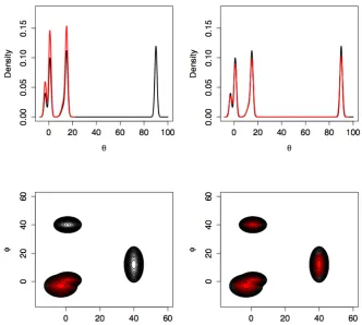 Figure 1.5: Top plots: are for the 1-dimensional example from Figure 1.1 and showthe target density (black) and kernel density estimates (red) for the failure caseusing RWM (left) and the successful case using the ST algorithm (right)