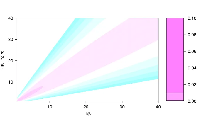Figure 2.1: Joint distribution forxstate is the standard normal independence structure between the location and temperature values as would beT xdagainst 1/βwhen the target at the cold d-dimensions