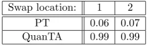 Table 2.1: Comparison of the acceptance rates of swap moves for the PT algorithmand QuanTA targeting the one dimensional distribution given in equation (2.21) andsetup with the ambitious inverse temperature schedule given by {1, 0.0002, 0.00022}.