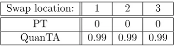 Table 2.2. Clearly there is no transfer of mixing information from the hot states toThe consecutive swap acceptance rates between the four levels are given inthe cold state for the PT algorithm but there is eﬀectively immediate transfer inthe QuanTA scheme for this particular canonical example.