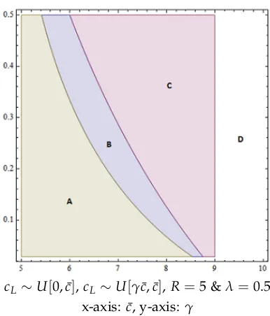 Figure 2.5. Equilibrium existence regions