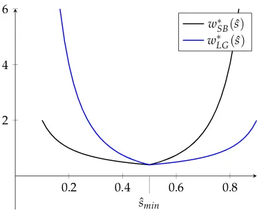 Figure 1.1. Relationship between optimal payments and ˆs.