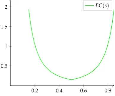 Figure 1.2. Relationship between E C(sˆ) and ˆs.