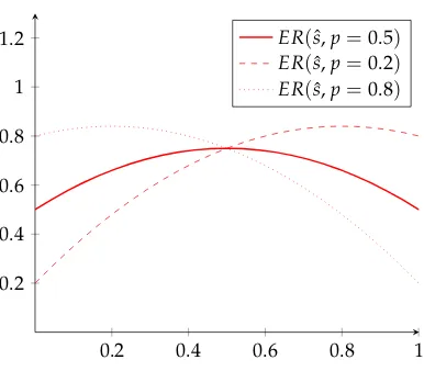 Figure 1.3. Relationship between E R(sˆ) and ˆs.