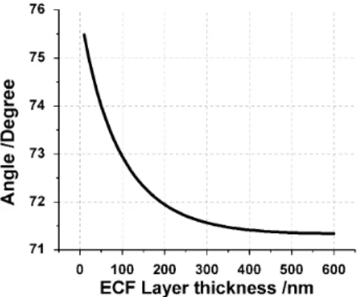 Fig.  S3.  Relation  between  ECF  layer  thickness  and  SPR  angle  determined  from  the  seven-layer  model