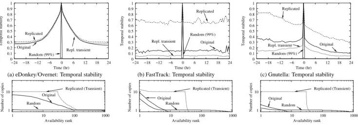 Figure 7: Poisoning effects. The plots provide a comparison of the different poisoning techniques with respect to temporal stability and perceived content replication