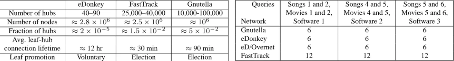Table 1: Topological characteristics. The table illustrates the differences in topology between the different networks.