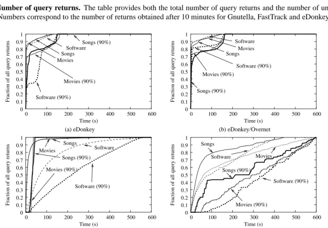 Table 3: Number of query returns. The table provides both the total number of query returns and the number of unique files returned