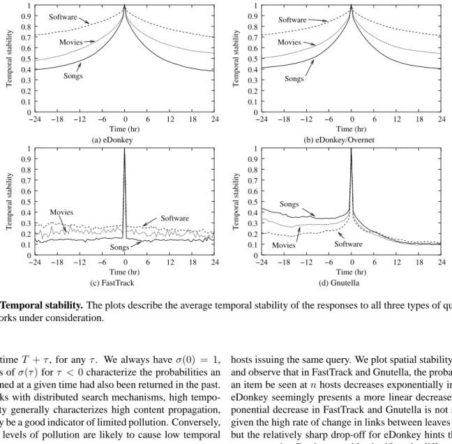 Figure 2: Temporal stability. The plots describe the average temporal stability of the responses to all three types of query in the four networks under consideration.