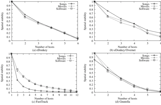 Figure 3: Spatial stability. The plots describe the average spatial stability of the responses to all three types of query in the four networks under consideration.
