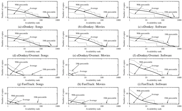 Figure 4: (Perceived) content replication. The plots present, in a log-log scale, the average, 90th and 10th percentiles of the number of copies found against their availability rank, for all three types of queries in the four networks under consideration.