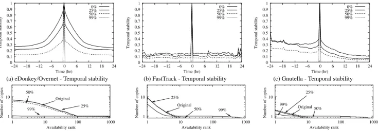 Figure 6: Random decoy injection. The plots describe the effect of randomly injecting decoys on the temporal stability and content replication of each network, for various levels ranging from mild pollution to aggressive poisoning.