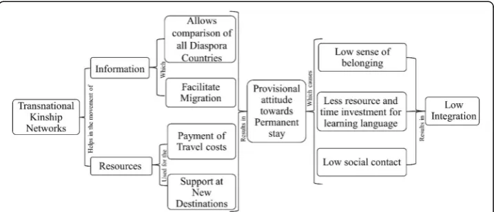 Fig. 3 The effects of transnational links of Indian immigrants in Spain and Italy on their level of integration intothe host societies