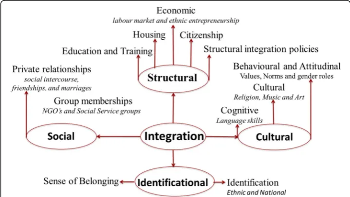 Fig. 1 Four dimensions of immigrant integration and related aspects. Source: Heckmann et al