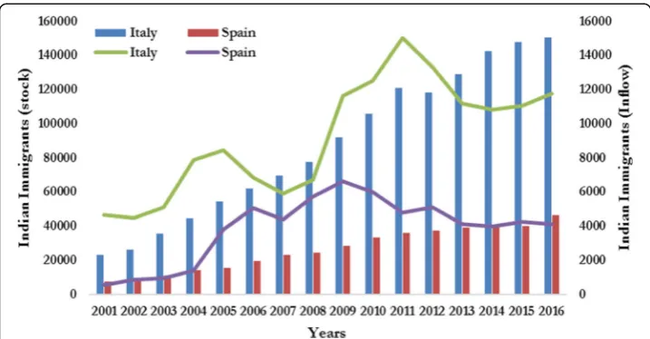 Fig. 2 Annual flow and stock of Indian immigrants to Italy and Spain, 2000–2015. Source: own elaboration,from municipal register, 2000–2015, INE, Spain, and ISTAT, Italy