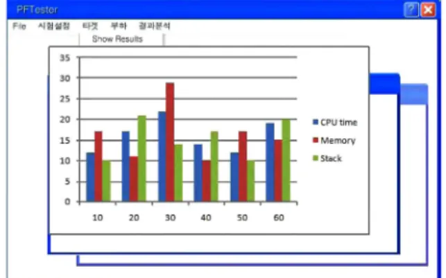 Fig. 2. Results of performance measurement by task.