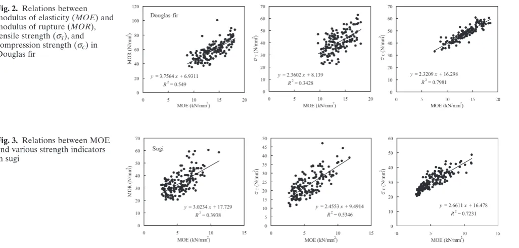 Table 8. Correlation coefﬁ cients for sugi laminae using correlated random variables