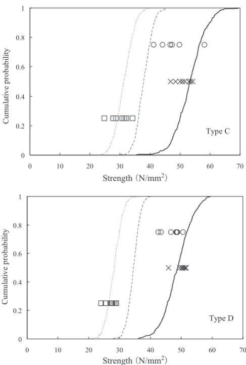 Fig. 7. Results of simulation and experiments (type C and D specimens)