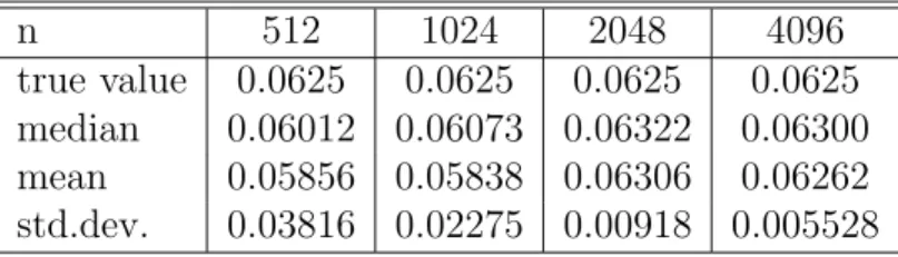 Figure 2a through d display results of a small simulation study where the simulated and true variance of the amplitude spectrum according to (9) are compared for diﬀerent sample sizes