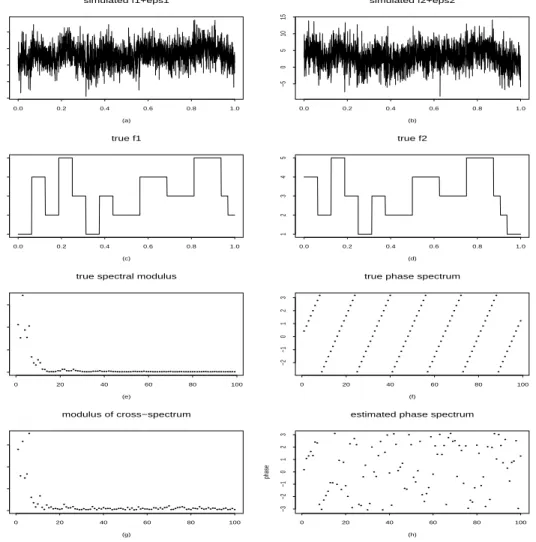 Figure 1: Simulated series of length n = 2048 (ﬁgures 1a,b), as deﬁned in section 5.1, trend components (ﬁgures 1c,d), and amplitude and phase of the true regression spectrum (ﬁgures 1e,f)