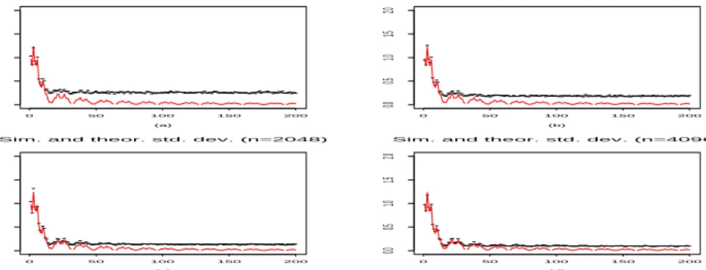 Figure 2: Simulated and theoretical (red line) standard deviations for the am- am-plitude spectrum for various sample sizes n = 512, 1024, 2048 and n = 4096.