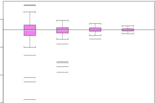 Figure 4: Boxplots of simulated lag estimates for n = 512, 1024, 2048 and n = 4096. For each sample size, 200 simulations were carried out
