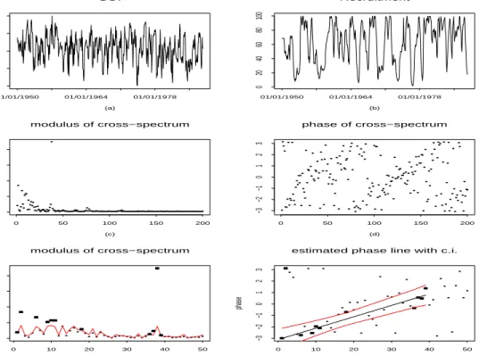 Figure 5: Monthly SOI and numbers of new ﬁsh (ﬁgures 5a,b) for the period 1950-1987, estimated amplitude of cross-spectrum (ﬁgures 5c,d), cross  am-plitude spectrum (ﬁgure 5e) with line representing three times the standard deviation and phase spectrum (ﬁg