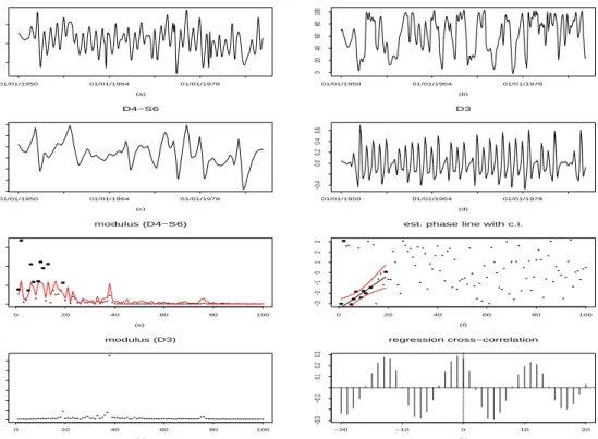 Figure 6: Wavelet estimates of trend components of SOI and the recruitment of new ﬁsh are displayed in ﬁgure 6a and ﬁgure 6b