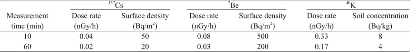 Figure 3 shows calculation results of dose rate by the in- in-situ Ge, the G (E) method and the RM method respectively.