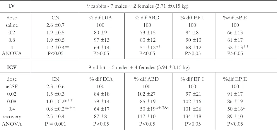 Fig. 2. Increasing doses of codeineinjected icv (0.4 mg/kg) did not af-fect sneezing. BP - blood pressure;EP - esophageal pressure; dIa -integrated EMg of the diaphragm;aBd - integrated EMg of abdomi-nal muscles; Stim - nasal stimula-tion.