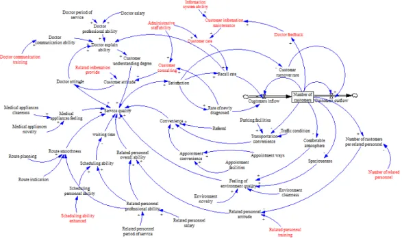 Figure 3:  This study the health examination of the overall analog  Stage 9: simulation analysis of health check CRM program 