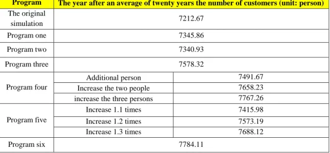 Table 3:  Comparison of Programs 