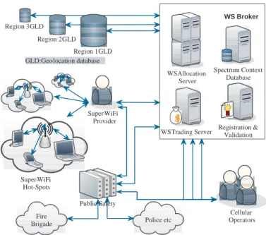 Fig. 2. The White Space Broker Model