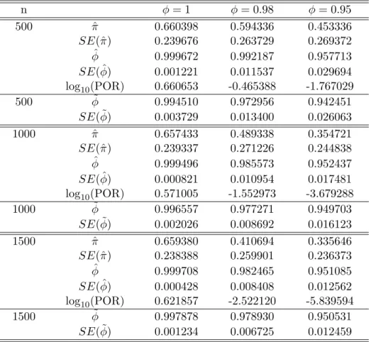 Table 1: Posterior mean of π and ϕ and log 10 (P OR) from simulated data. ˆ π, ˆ ϕ, and SE(ϕ) are obtained using the mixed prior with f C being U (0, 1)