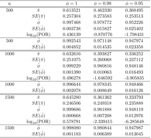 Table 2: Posterior mean of π and ϕ and log 10 (P OR) from simulated data. ˆ π, ˆ ϕ, and SE(ϕ) are obtained using the mixed prior with f C being Beta(10, 1)