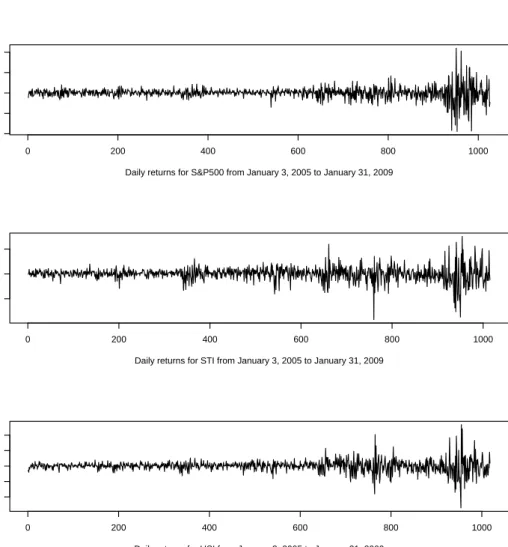 Figure 1: Time series plot for S&amp;P500, STI and HSI returns over the period from January 3, 2005 to January 31, 2009.