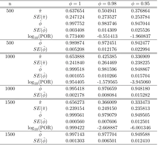 Table 3: Posterior mean of π and ϕ and log 10 (P OR) from simulated data. ˆ π, ˆ ϕ, and SE(ϕ) are obtained using the mixed prior with f C being Beta(20, 2)