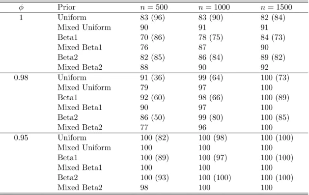 Table 4: Proportion of correct decisions by the two methods ϕ Prior n = 500 n = 1000 n = 1500 1 Uniform 83 (96) 83 (90) 82 (84) Mixed Uniform 90 91 91 Beta1 70 (86) 78 (75) 84 (73) Mixed Beta1 76 87 90 Beta2 82 (85) 86 (84) 89 (82) Mixed Beta2 88 90 92 0.9