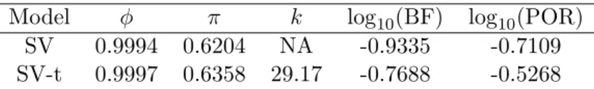 Table 5: Empirical results from TWSI