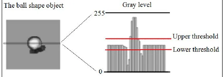 Figure 2.1.1 Example of Static Thresholding [1] 