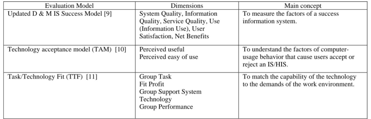 Table 1. IS Evaluation Models, their Dimensions &amp; Main Concepts. 