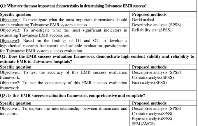 Table 3 Research questions and proposed methods 