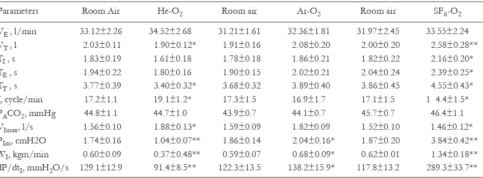 Table 1. Respiratory variables during rest in room air, He-o2, ar-o2, and SF6-o2 breathing.