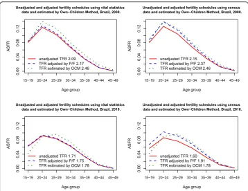Table 1 Comparison between TFRs according to different data sources and estimates, Brazil,2000–2010