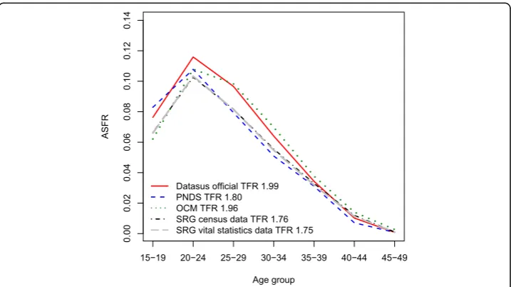 Fig. 3 Fertility schedules estimated by different methods and different data sources, Brazil, 2005
