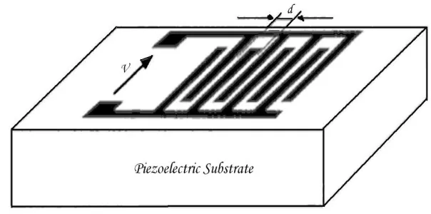Figure 2.2. Basic IDT structure in a piezoelectric crystal 